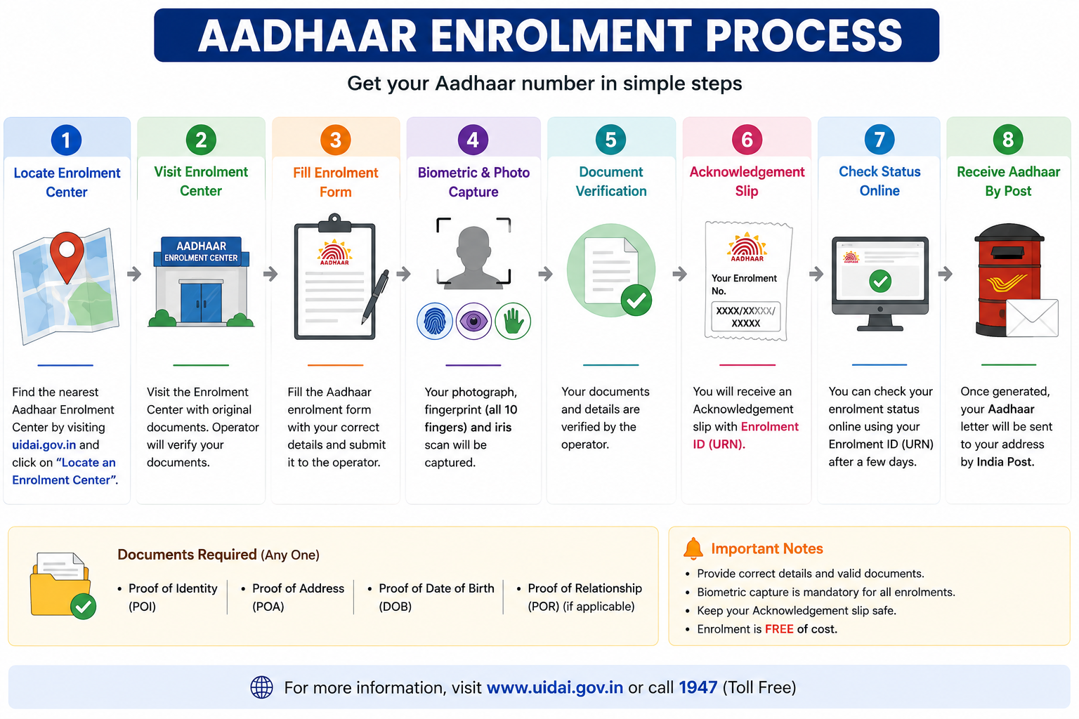 Aadhaar enrolment process at an Aadhaar Seva Kendra