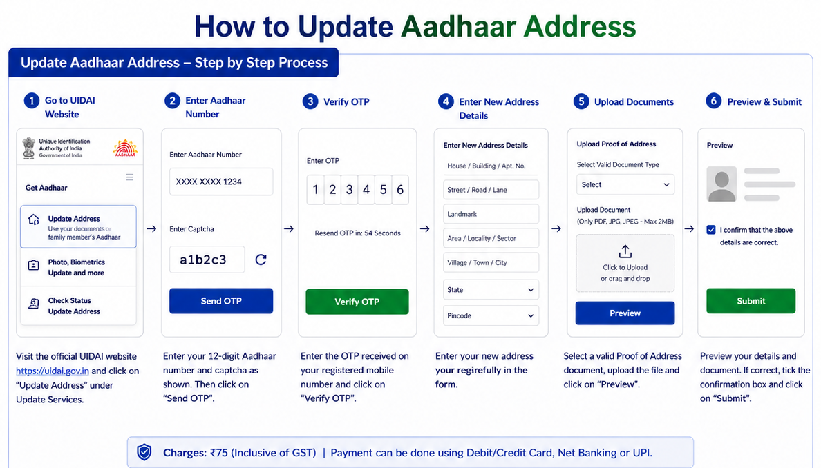 Aadhaar address update process on the UIDAI portal